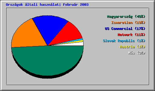 Orsz�gok �ltali haszn�lat: Febru�r 2003
