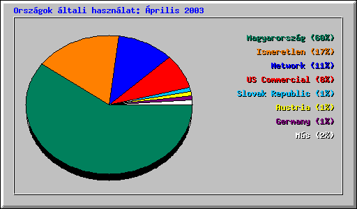 Orsz�gok �ltali haszn�lat: �prilis 2003