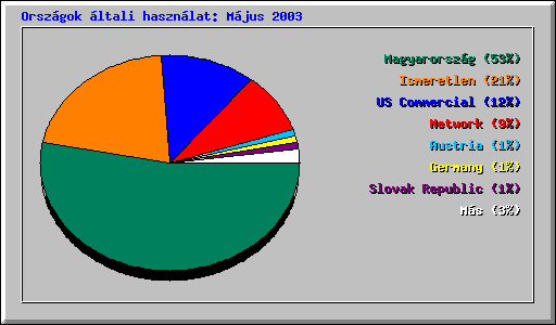 Orsz�gok �ltali haszn�lat: M�jus 2003