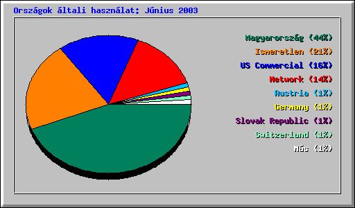 Orsz�gok �ltali haszn�lat: J�nius 2003