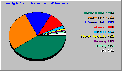 Orsz�gok �ltali haszn�lat: J�lius 2003
