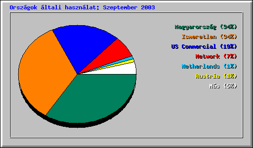 Orsz�gok �ltali haszn�lat: Szeptember 2003