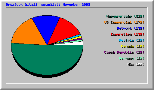 Orsz�gok �ltali haszn�lat: November 2003